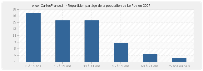Répartition par âge de la population de Le Puy en 2007